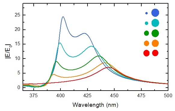 Field enhancement in cascaded plasmon resonant structures