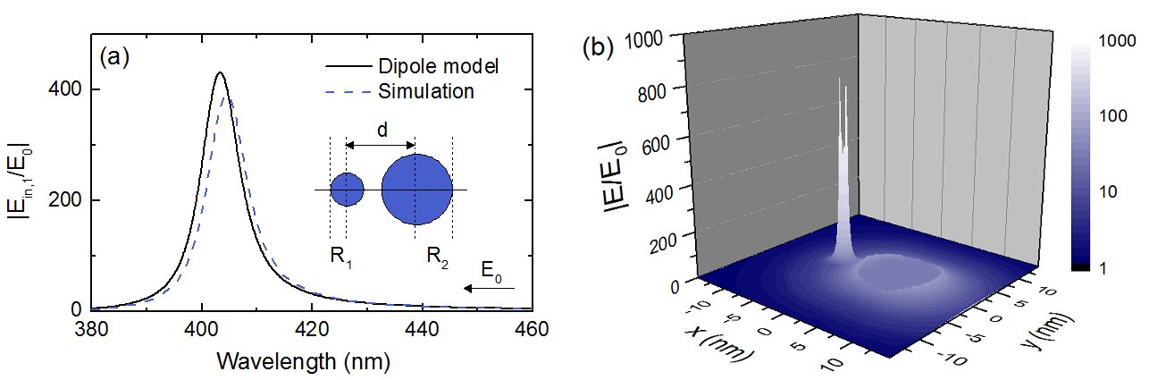 Comparison of field enhancement in cascaded plasmon dimer using a point dipole model vs. using full numerical simulation