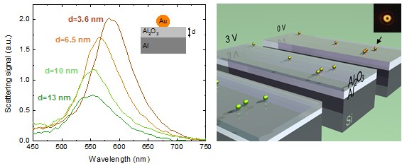 Scattering spectrum of plasmon a resonant gold nanoparticle on an aluminum film anodized at different voltages
