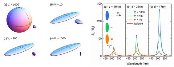 Example of a standard cascaded nanoparticle antenna, and three shape tuned cascaded antenna structures with their field enhancement spectra