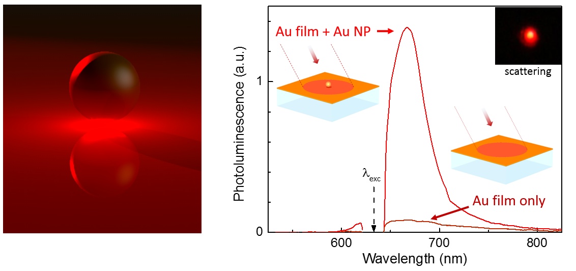 Rendering of gap mode enhanced photoluminescence (left) and measured PL with and without a nanoparticle on a gold film (right)